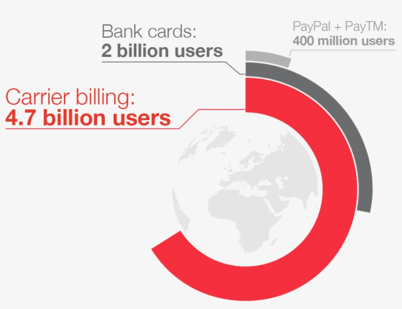 Carrier Billing Vs Bank Cards@2x - Bank, transparent png #5097214