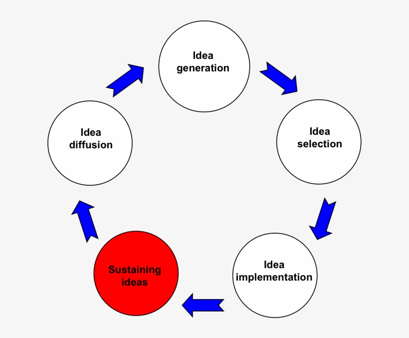 Can Big Organisations Innovate Of Course They Can - Innovation Roles, transparent png #5097482