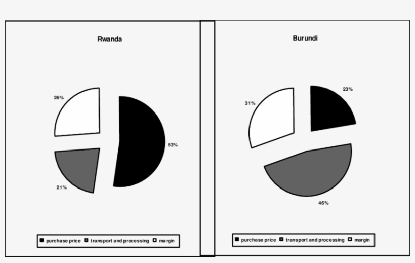Banana Beer Value Chain Margins For Small Scale Semi - Proportion And Scale Value, transparent png #5097591