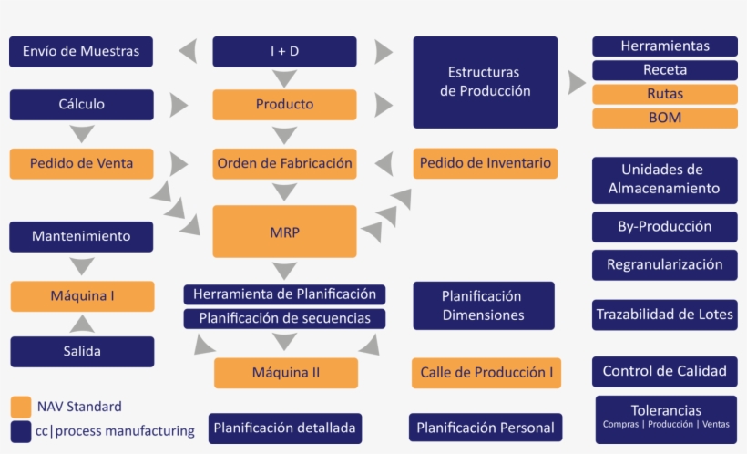Erp Para Fabricación Por Proceso - Herramientas D Planificacion De La Produccion, transparent png #5097819