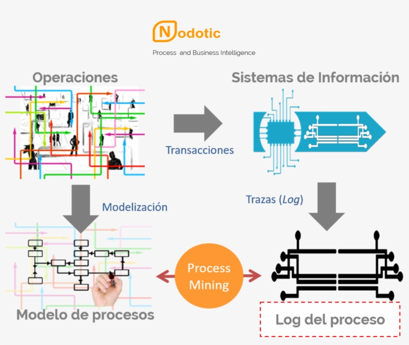 Process Mining, Puente Entre La Realidad De Los Procesos, transparent png #5098003