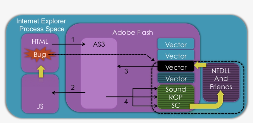 1) Malicious Webpage Serves Flash File Which Runs Its - .org, transparent png #5098058