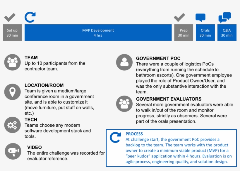The Challenge Day Had Setup And Presentation Time Surrounding - Industry, transparent png #5098106
