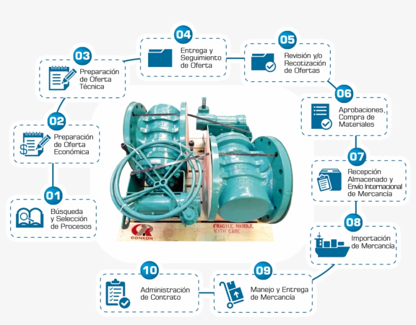 Step By Step The Management Of Purchases Framed In - Diagram, transparent png #5099530