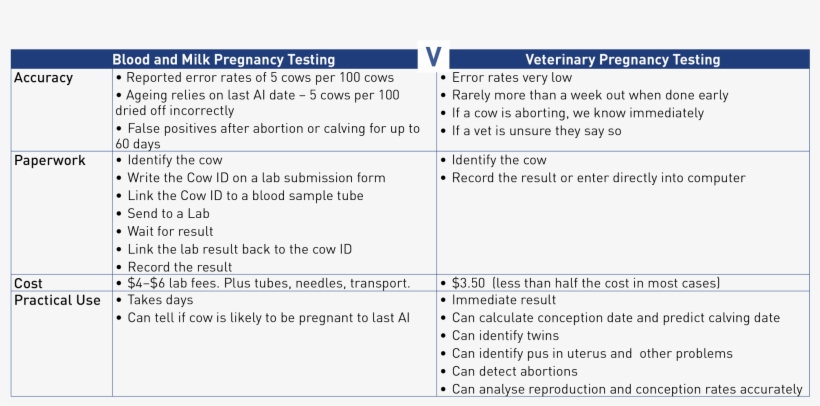 Both The Milk And Blood Pregnancy Test Detect A Set - Pregnancy, transparent png #518983