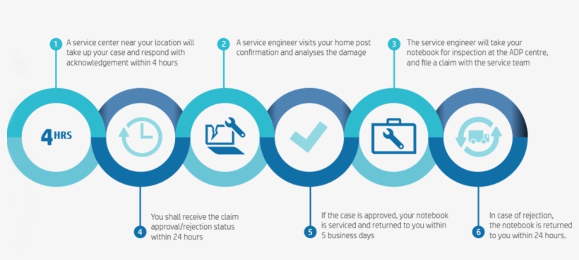 Steps To Avail The Adp Protection Service - Infographic, transparent png #519711
