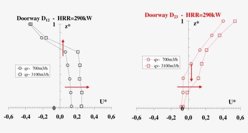 Effect Of The Ventilation Flow Rate On The Velocity - Diagram, transparent png #5100815