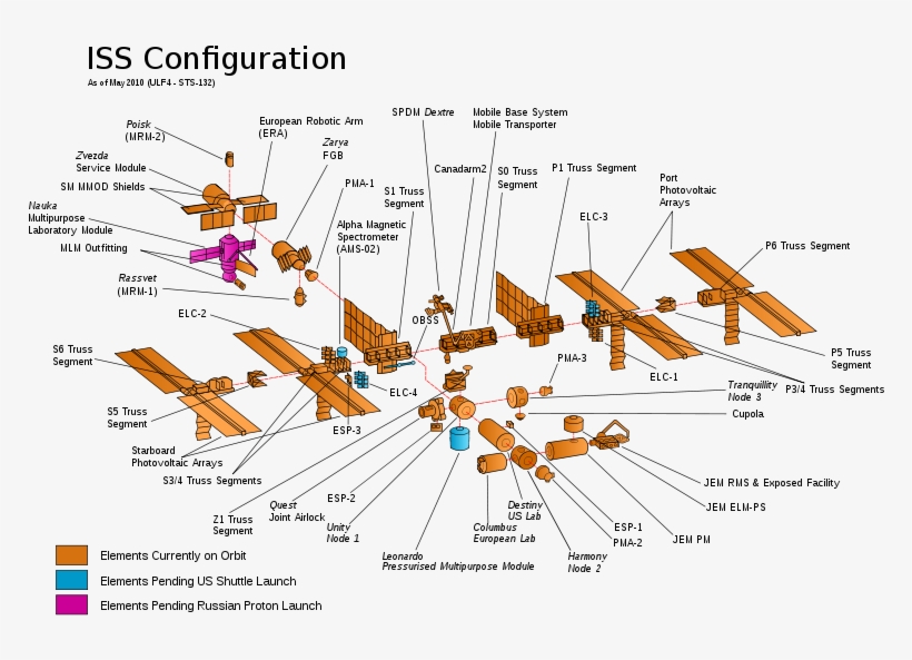 Configuration Of The Iss 10 Things You Didnt Know About - Progetto Stazione Spaziale Internazionale, transparent png #5104648