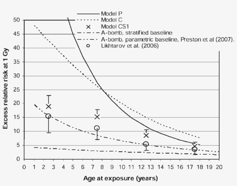 Time Patterns In The Chernobyl Data - Chernobyl Data Over Time, transparent png #5104797
