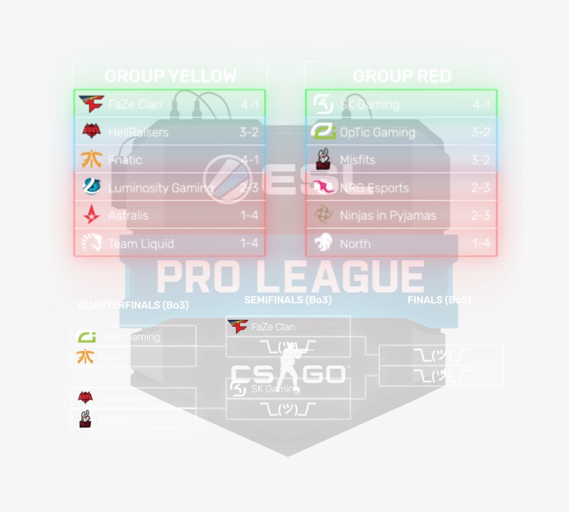 While Faze Clan And Sk Gaming Made It Straight To The - Csgo, transparent png #5108304