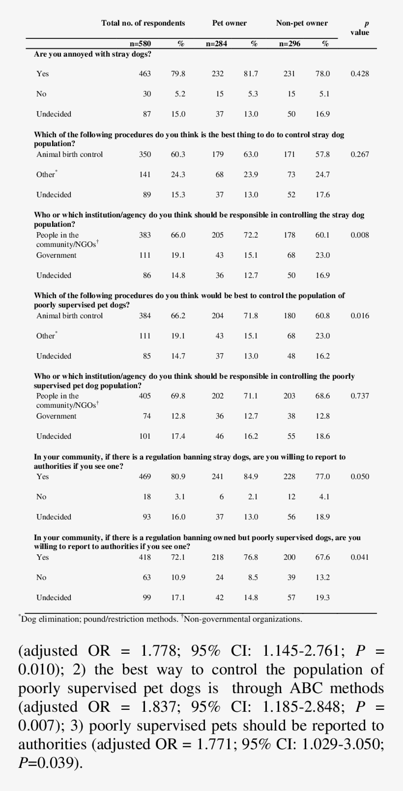 Attitude Toward Control Of Rabies And Dog Population - Document, transparent png #5108882