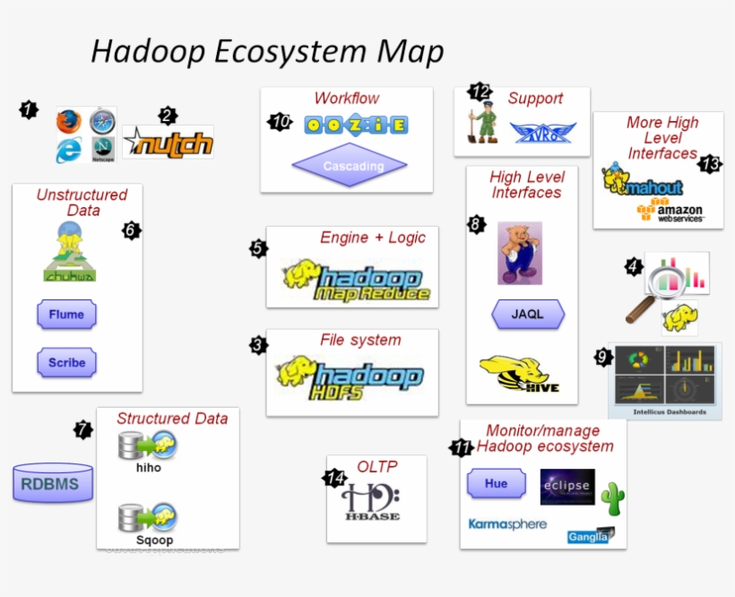 Apache Hadoop Is An Excellent Framework For Processing, - Hadoop Projects, transparent png #5109714