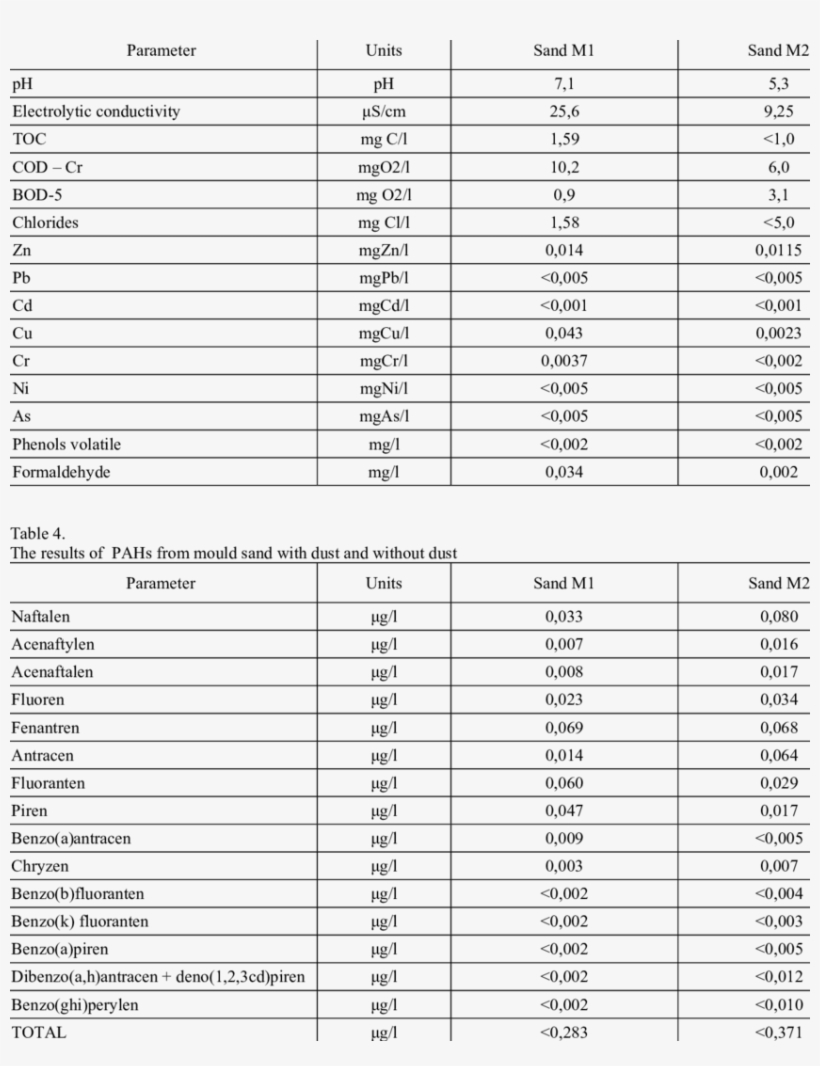 The Results Of Leaching Mould Sand With Dust And Without - 2 Stroke Oil Flashpoint, transparent png #5111025