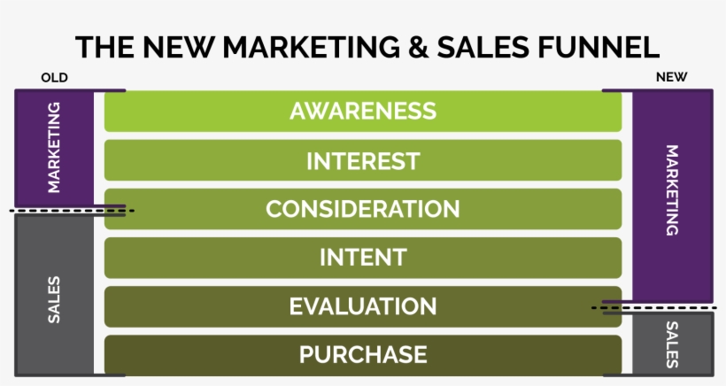Ingenex Sales Funnel - Tencent Qq, transparent png #5111935