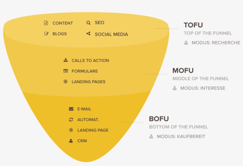 Sales Funnel Png For Kids - Marketingmaßnahmen Funnel, transparent png #5112036