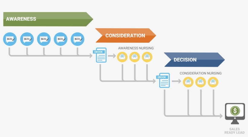 Buyers Journey For Information And The Digital Sales - Sales Process, transparent png #5112149