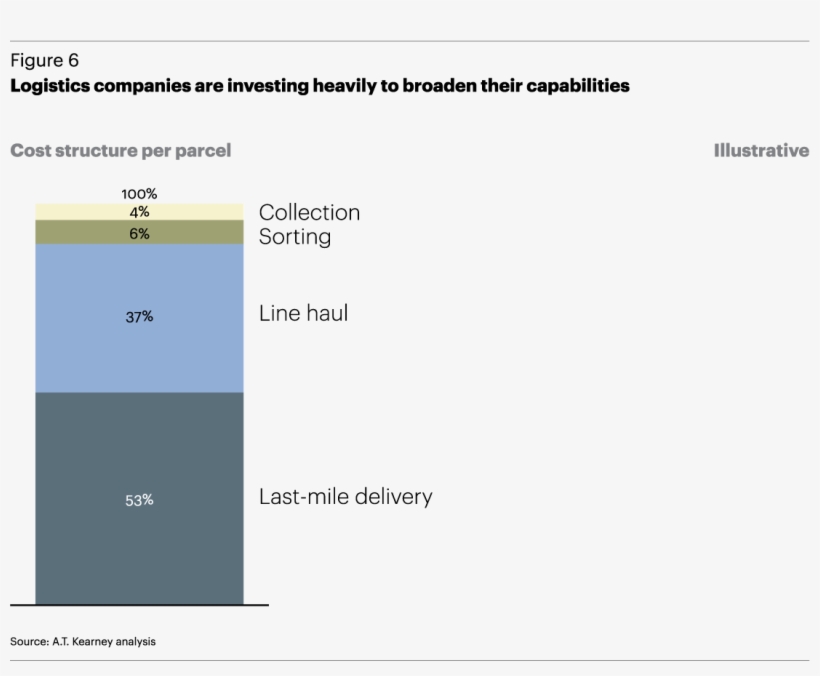 A Third Approach Is To Invest In Existing Logistics - Logistics Companies In India Market Share, transparent png #5112765