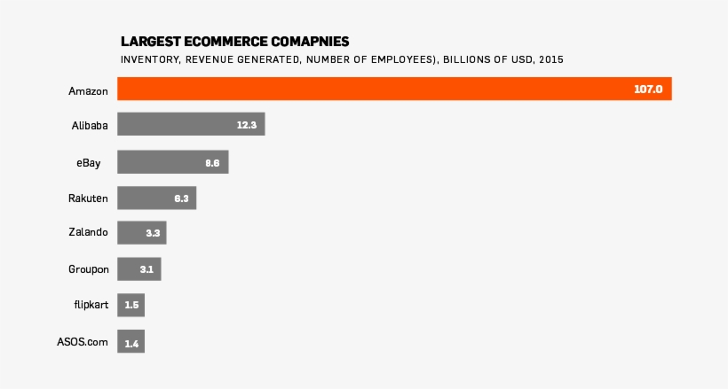 As Can Be Seen On The Graph Above , Amazon Dwarfs Even - Wechat, transparent png #5112861