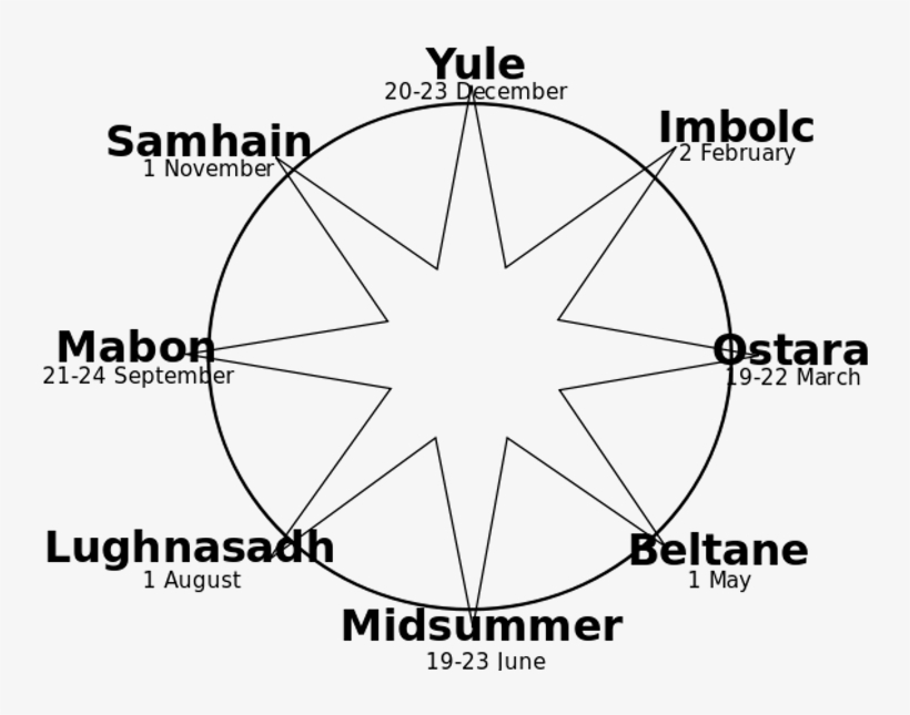 The Cycle Of Nature Is Expressed Through The Eight - Simple Wheel Of The Year, transparent png #5113505