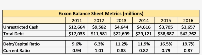 Both Exxon's And Chevron's Cash Reserves Have Trended - Number, transparent png #5113695