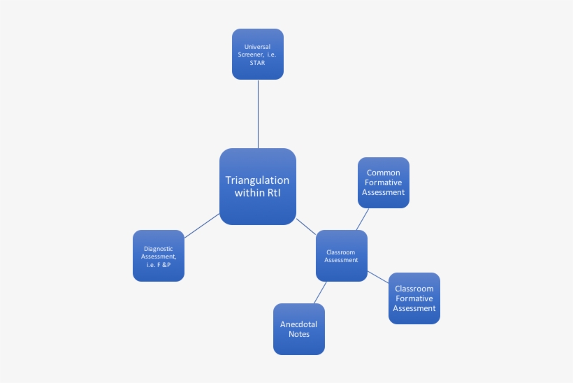 Triangulation Within Rti - Triangulation, transparent png #5113768