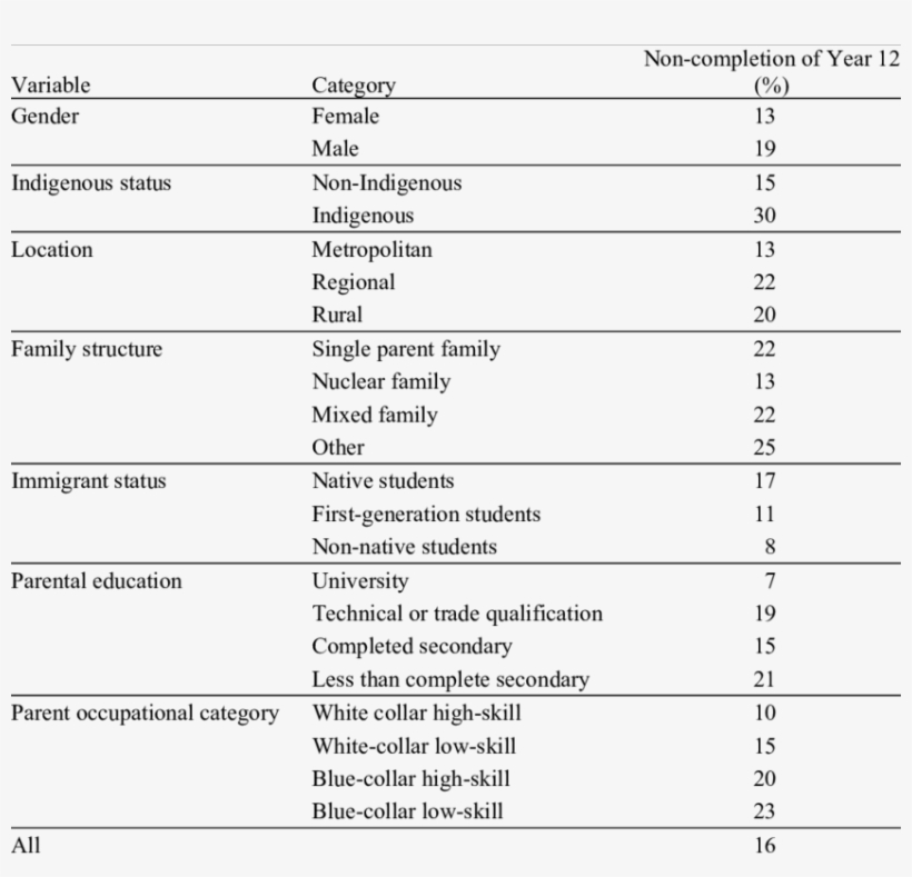 Rates Of School Non-completion By Background Characteristics - Jpeg ...