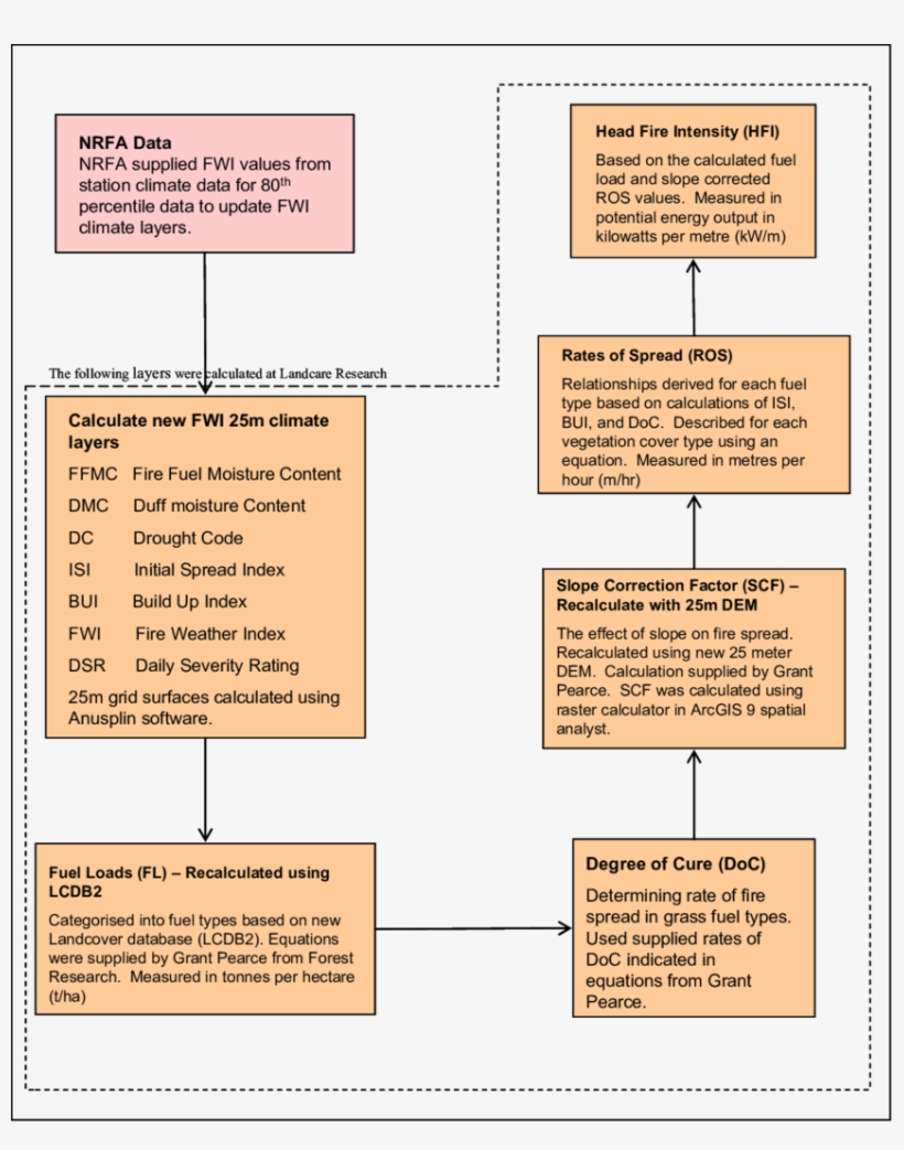 Process For Developing Wildfire Hazard Layers Across - Document, transparent png #5114157