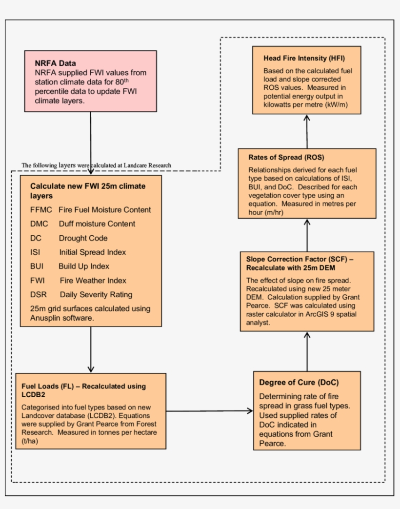 Process For Developing Wildfire Hazard Layers Across - Document, transparent png #5114157