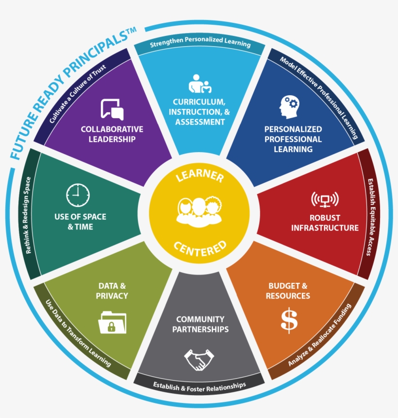 Future Ready Principals™ Are Building Level Innovators - Future Ready Librarian Framework, transparent png #5114546