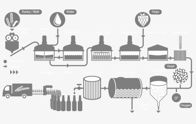 Stellar Cleaning In The Brewing Process - Brewing Process, transparent png #5114669