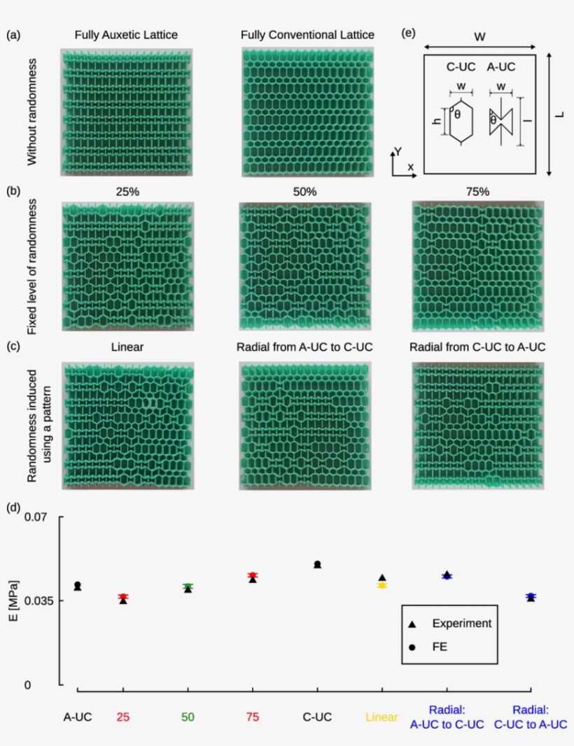 Elastomer Lattice Structure With Regular And (b And - ادکلن Explore, transparent png #5116650
