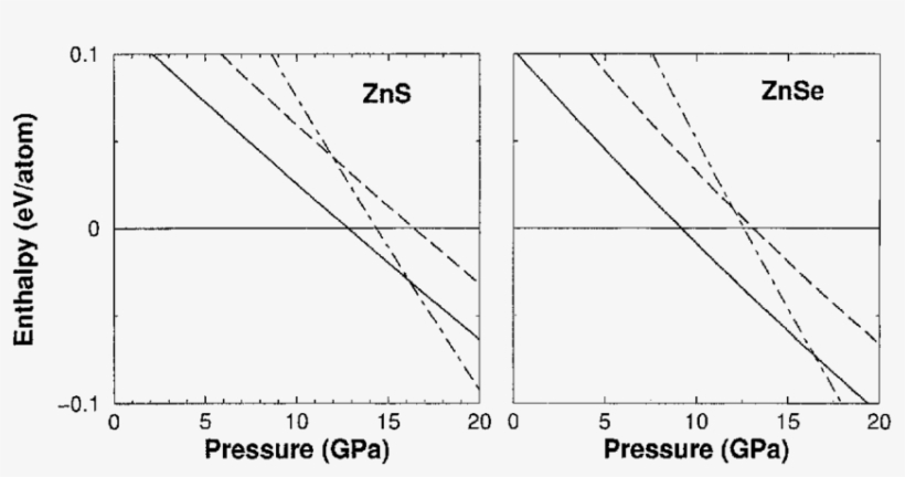 Static Lattice Enthalpy Of The Rs , Cinnabar (dashed - Zinc Selenide, transparent png #5117294