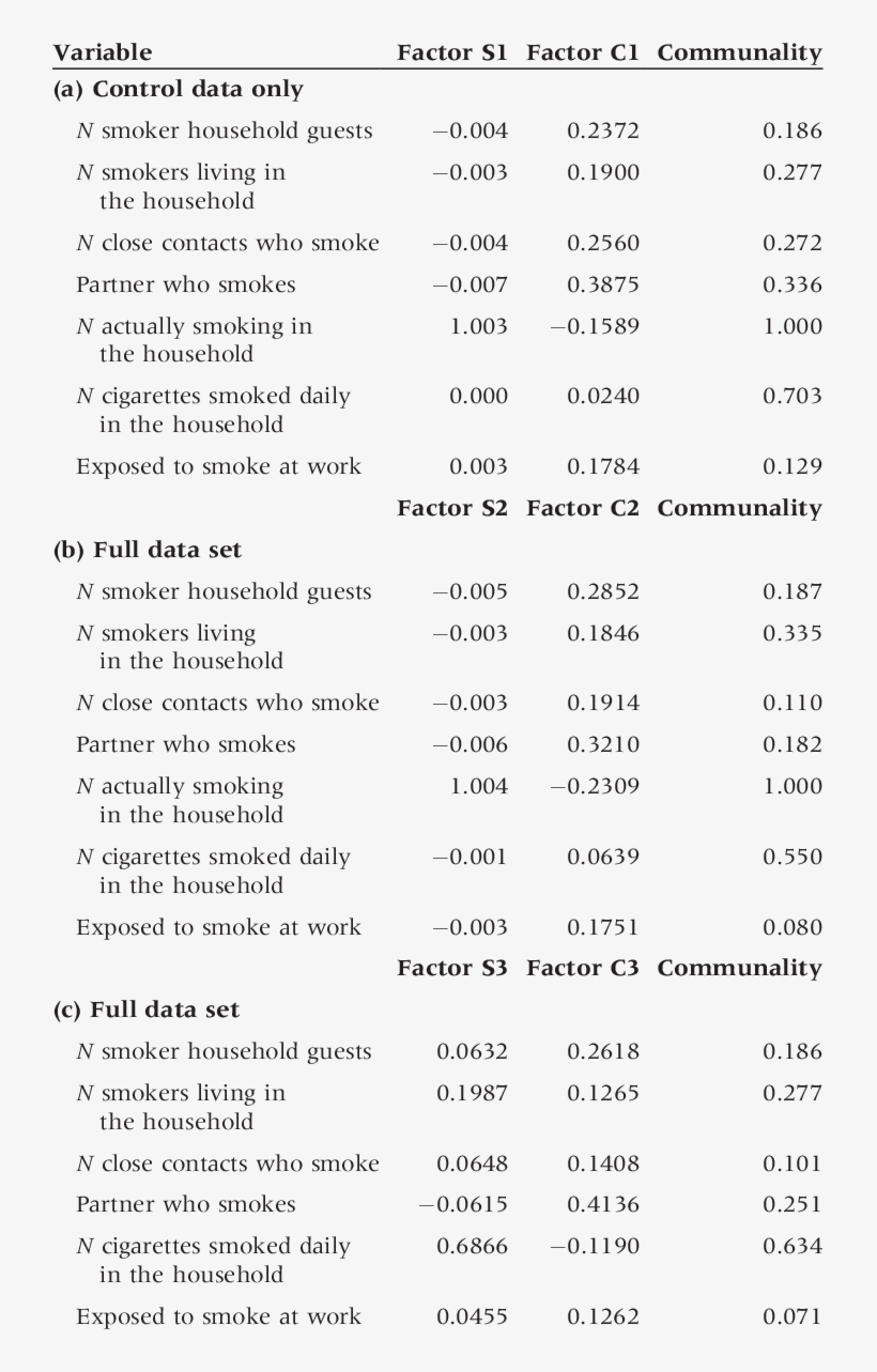 Scoring Coefficients Resulting From The Factorial Analysis - Data Set, transparent png #5117433