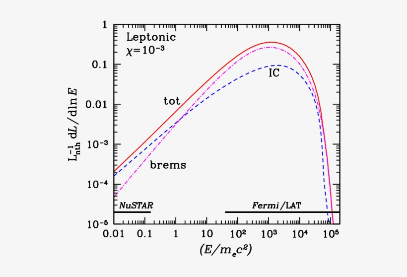 The Inverse Compton Spectrum Is Shown In Blue , Bremsstrahlung - Diagram, transparent png #5118740