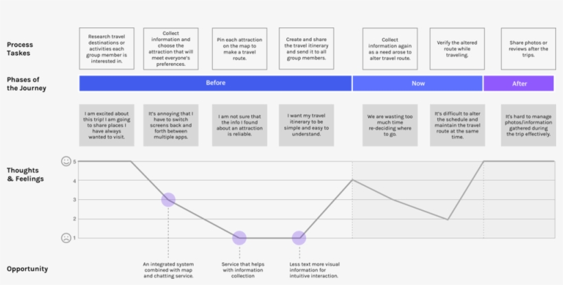 Trabot Web Journey Map - Portable Network Graphics, transparent png #5118886