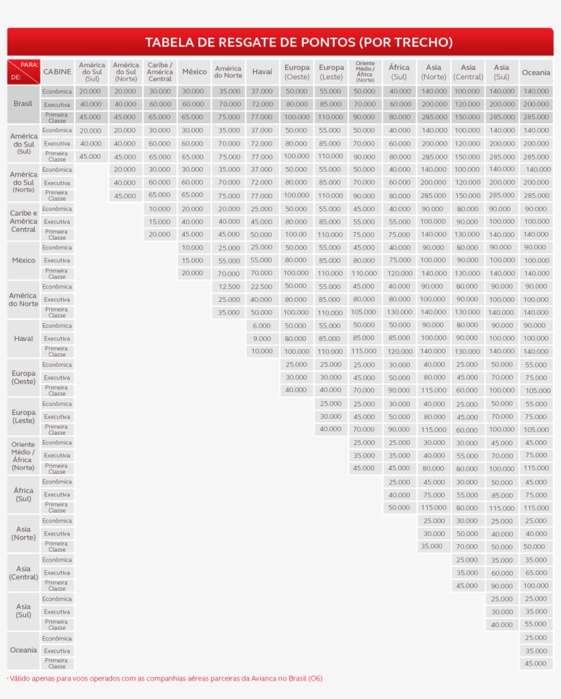 Lembrando Que Os Resgates Em Parceiros É Feito Somente - Tabela Resgate Star Alliance, transparent png #5120727