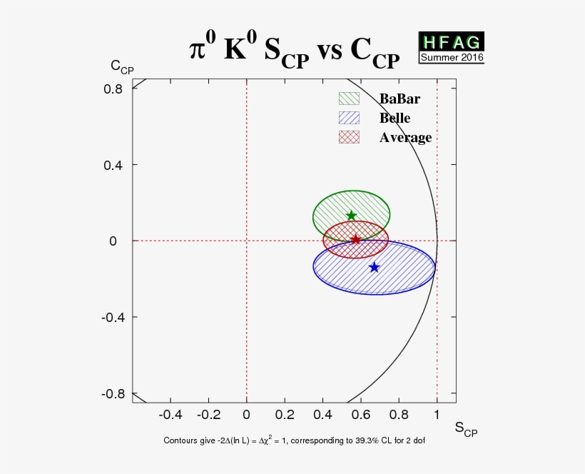 Averages Of $b$ Hadron, $c$ Hadron, And $\tau$ Lepton, transparent png #5121693