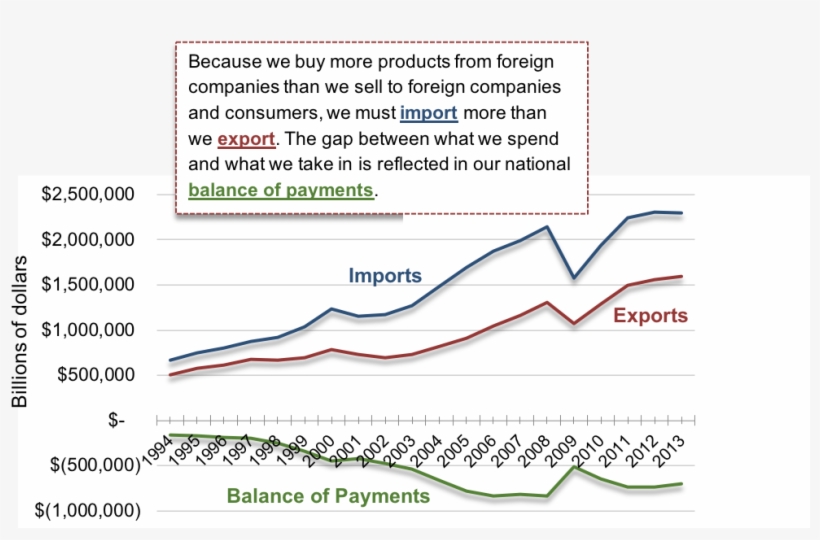 A Multiple Line Graph Of Imports, Exports, And Payments - Diagram, transparent png #5122286