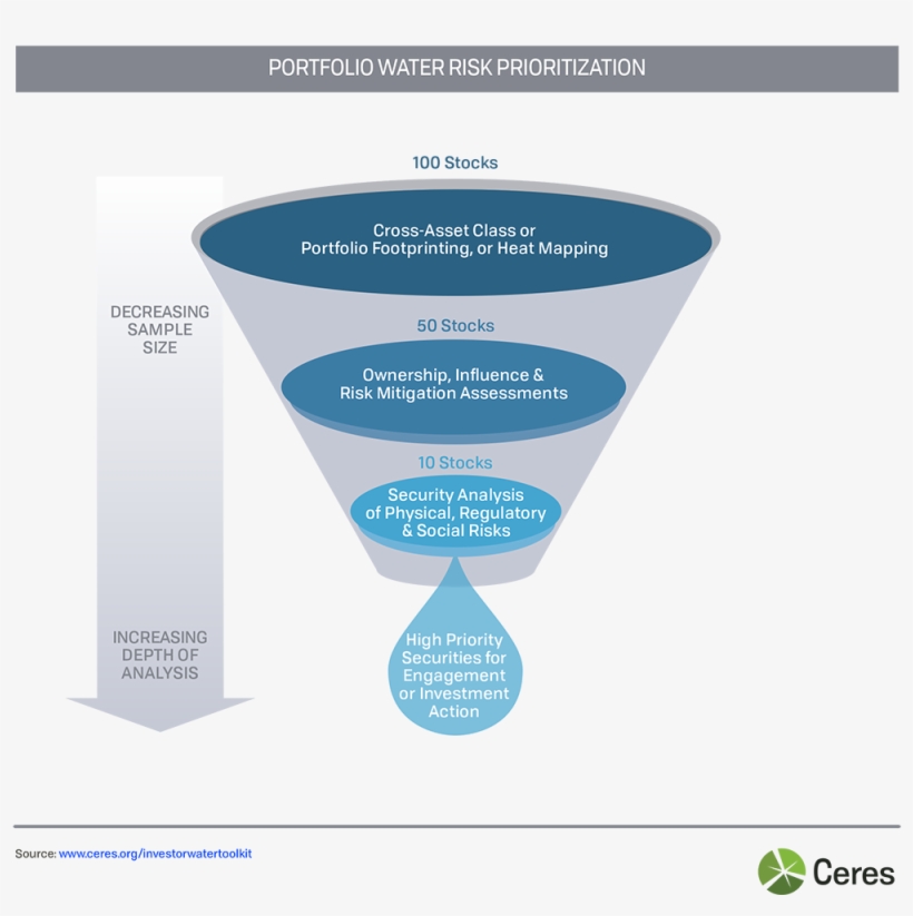 Portfolio Water Risk Prioritization - Portable Network Graphics, transparent png #5124726