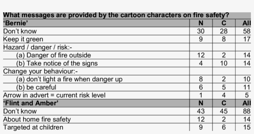 Understanding Of The Cartoon Messages Concerning Fire - Average, transparent png #5124794