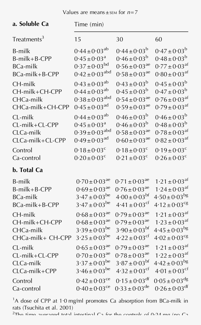 Intestinal Soluble Ca (mg) Content And (b) Intestinal - Document, transparent png #5125327