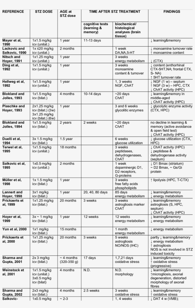 Previous Studies Using Central Administration Of Streptozotocin - Document, transparent png #5125397