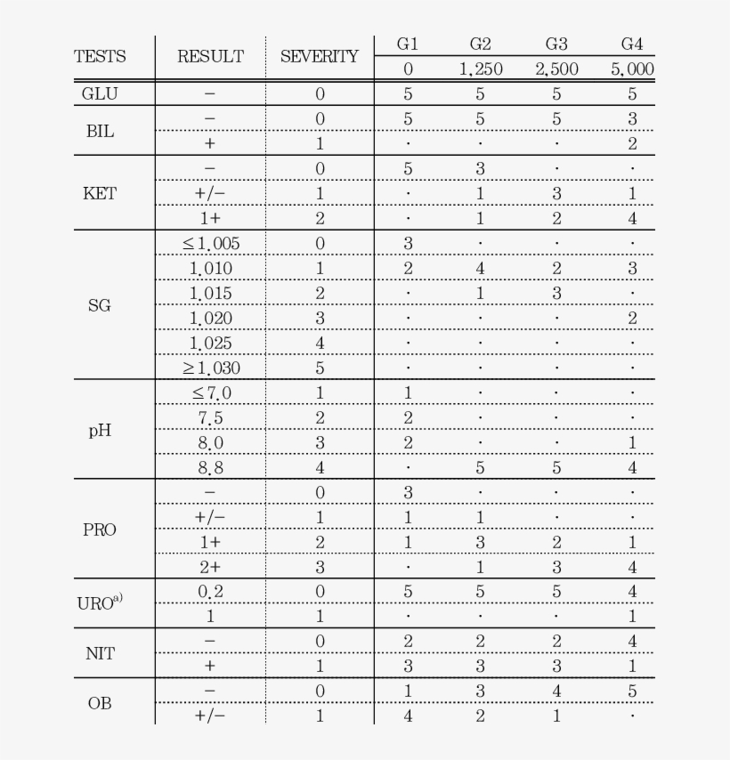 Urinalysis Of Rats - Number, transparent png #5125522