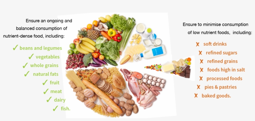 Food Pyramid - Carbohydrates Healthy Fats And Protein, transparent png #5126705