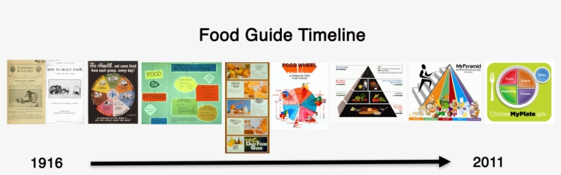 Procedures - Food Pyramid Pillow Case, transparent png #5127046