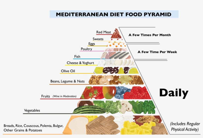 Image Result For Mediterranean Food Pyramid Png Mediterranean - Mediterranean Diet Pyramid, transparent png #5127522