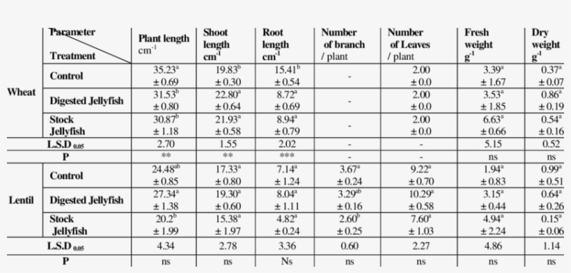 Effect Of Soaking In Digested Or Stock Jellyfish Solutions, transparent png #5129558