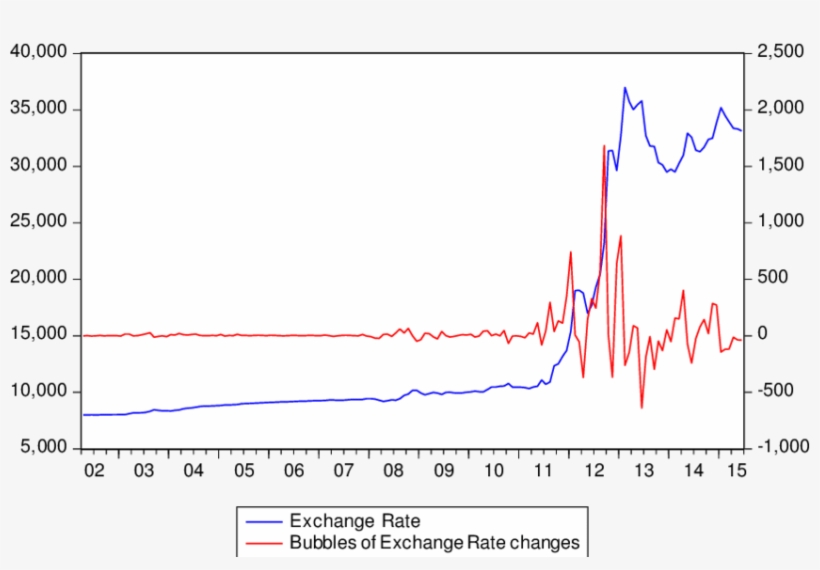 Exchange Rate And Bubbles - Earnings Per Share, transparent png #5129611
