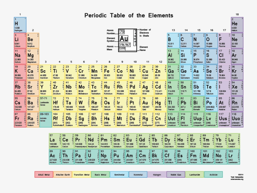 Color Periodic Table With Shells - Gcse Periodic Table With Mass And Atomic Numbers, transparent png #5129802