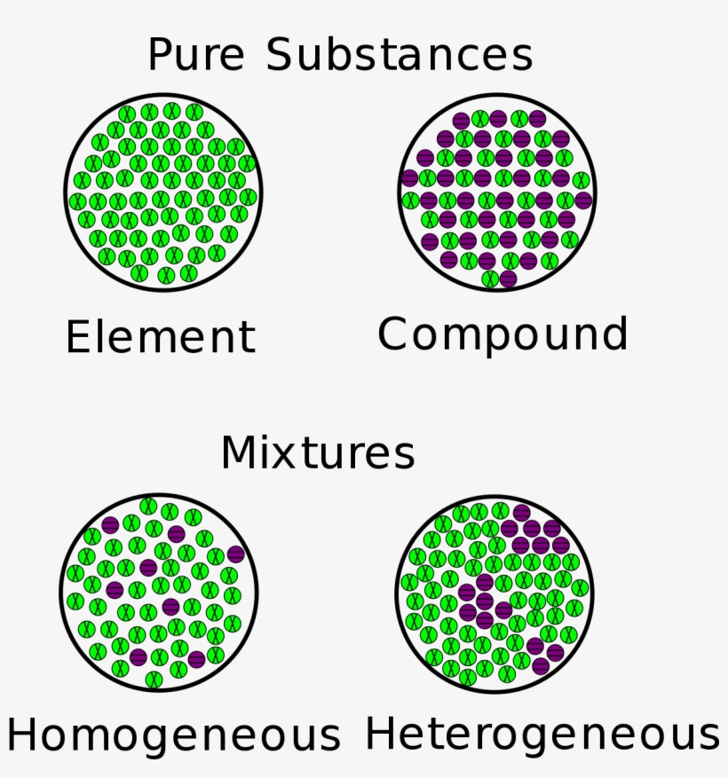 Mixtures And Pure Substances, transparent png #5130225
